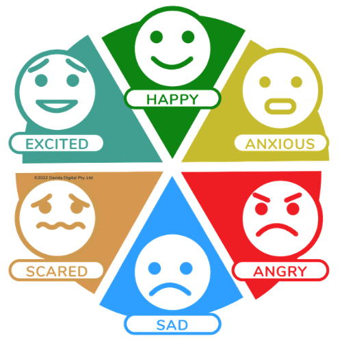 Switch4Schools Emotion Wheel level 1: Happy, anxious, angry, sad, scared, excited.